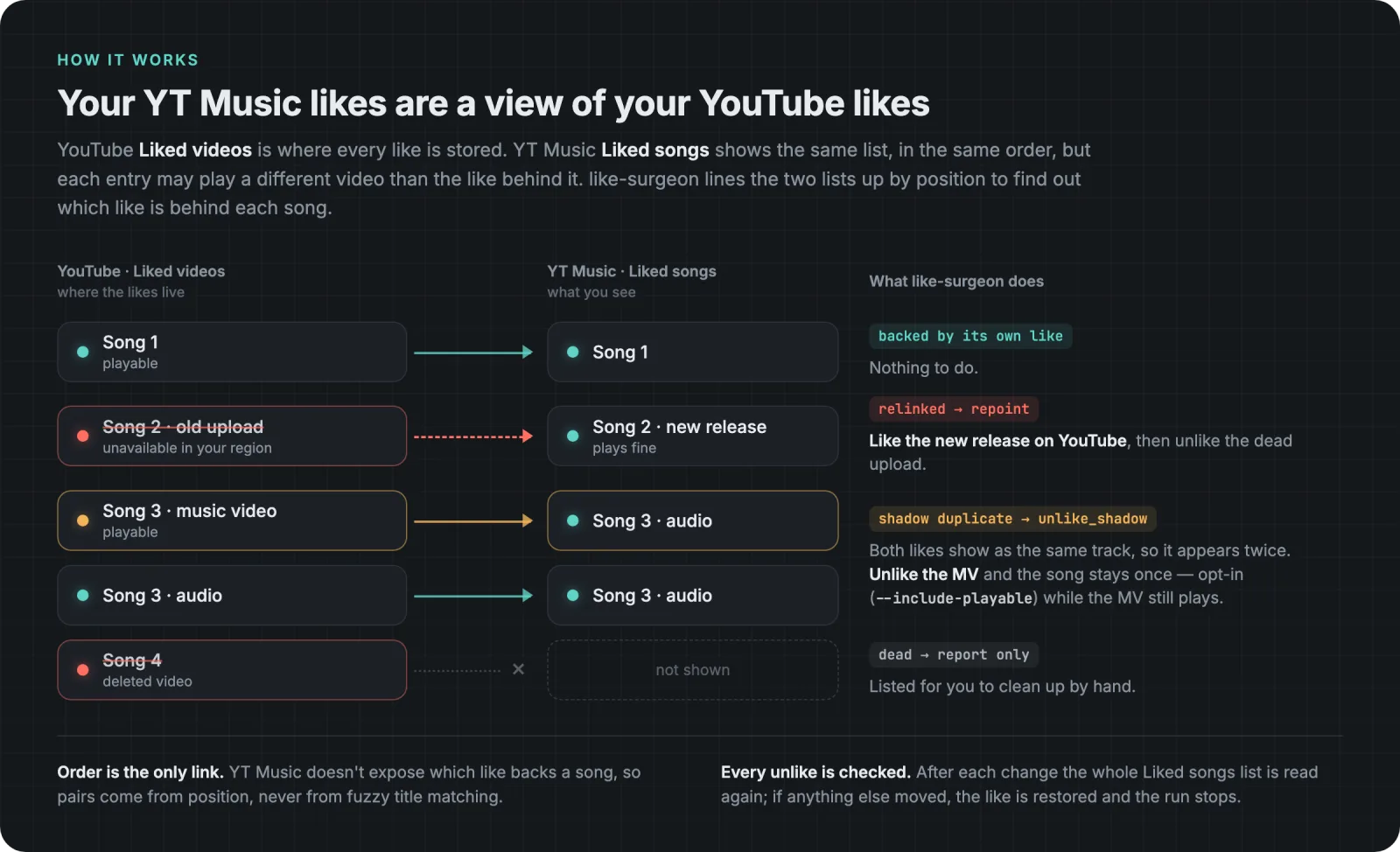 A diagram with YouTube Liked videos on the left and YT Music Liked songs on the right, lined up row by row. Song 1 is shown as itself. A dead old upload of Song 2 is shown as its new release, and like-surgeon re-points the like. A liked music video of Song 3 is shown as the audio track, which is also liked, so the song appears twice. A deleted video is not shown at all and is only reported.